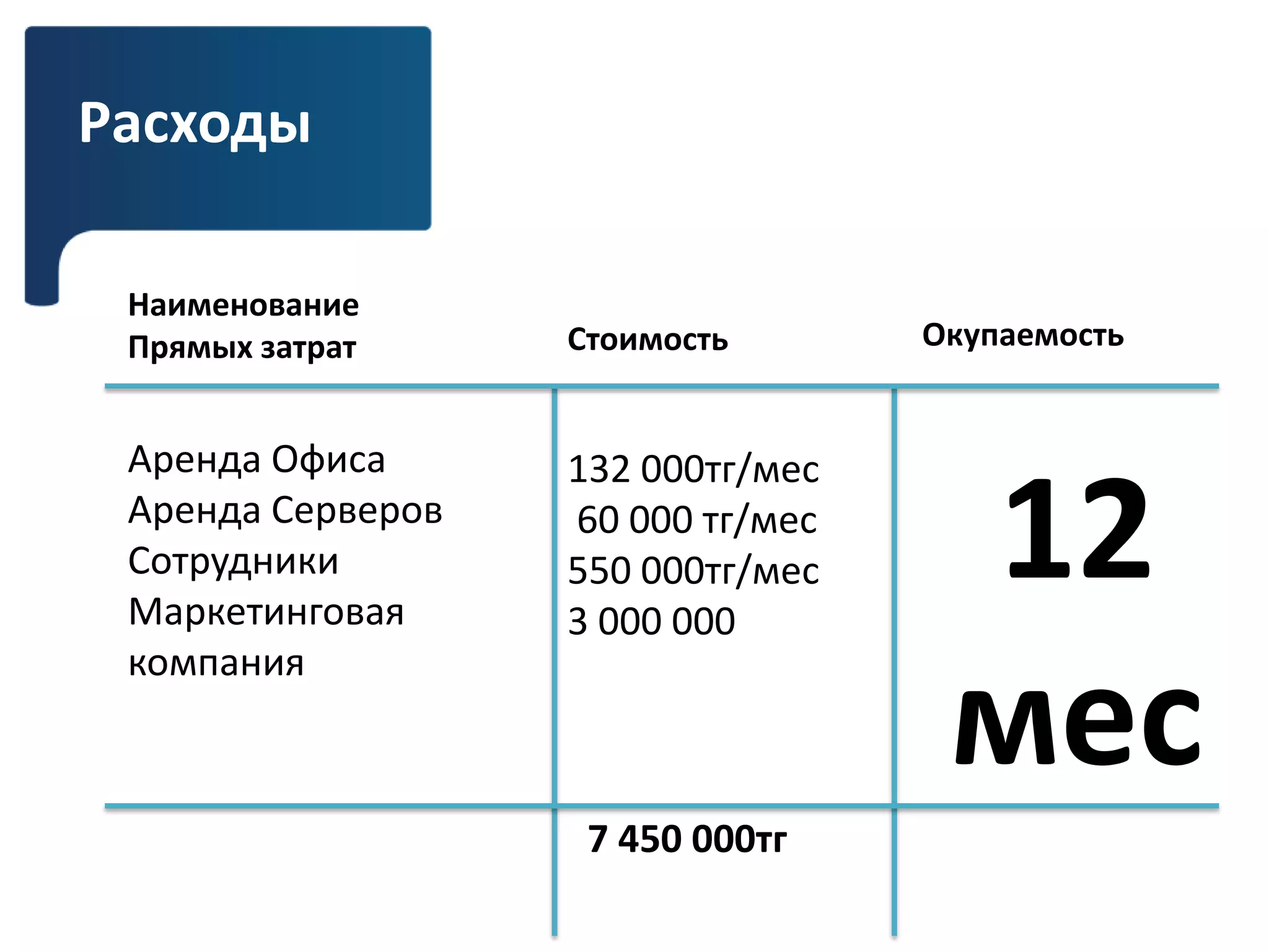 Расходы
Аренда Офиса
Аренда Серверов
Сотрудники
Маркетинговая
компания
Окупаемость
132 000тг/мес
60 000 тг/мес
550 000тг/мес
3 000 000
12
мес
Наименование
Прямых затрат Стоимость
7 450 000тг
 