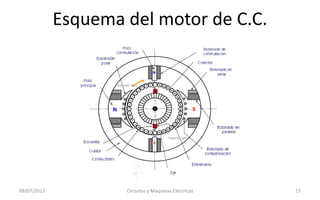 Esquema del motor de C.C.
09/07/2013 Circuitos y Máquinas Eléctricas 17
 