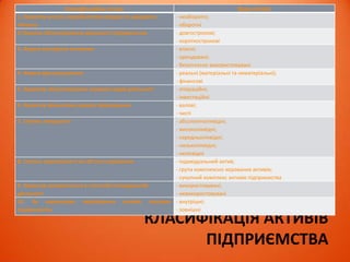 КЛАСИФІКАЦІЯ ФІНАНСОВИХ
РЕСУРСІВ ПІДПРИЄМСТВА
Класифікаційна ознака Вид фінансових ресурсів
1. Приналежність
підприємству
- власні;
- залучені
2. Джерела формування - внутрішні;
- зовнішні
3. Часовий період
залученння
- довгострокові;
- короткострокові
 