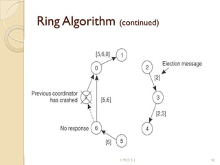 Ring Algorithm (continued)
421 MCS 5.1
 