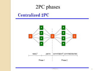 64
2PC phases
1 MCS 5.1
 