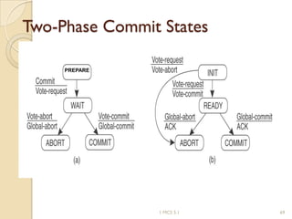 1 MCS 5.1 69
Two-Phase Commit States
coordinator participant
PREPARE
 