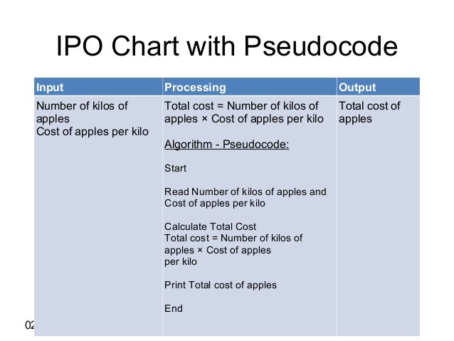 Problem Analysis Chart Programming