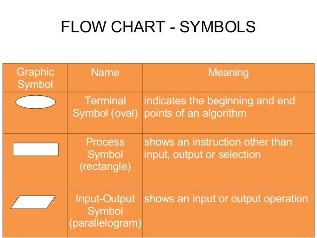 Oval Symbol In A Flow Chart Indicates
