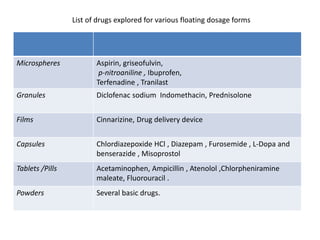 List of drugs explored for various floating dosage forms

Microspheres

Aspirin, griseofulvin,
p-nitroaniline , Ibuprofen,
Terfenadine , Tranilast

Granules

Diclofenac sodium Indomethacin, Prednisolone

Films

Cinnarizine, Drug delivery device

Capsules

Chlordiazepoxide HCl , Diazepam , Furosemide , L-Dopa and
benserazide , Misoprostol

Tablets /Pills

Acetaminophen, Ampicillin , Atenolol ,Chlorpheniramine
maleate, Fluorouracil .

Powders

Several basic drugs.

 
