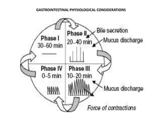 GASTROINTESTINAL PHYSIOLOGICAL CONSIDERATIONS

 