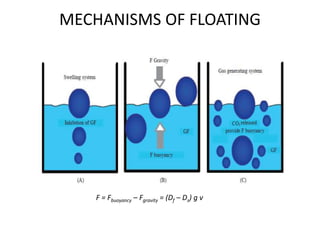 MECHANISMS OF FLOATING

F = Fbuoyancy – Fgravity = (Df – Ds) g v

 