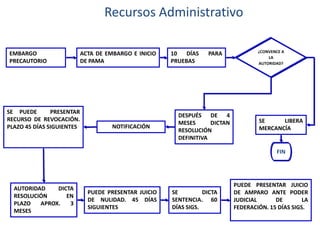 Recursos Administrativo
EMBARGO
PRECAUTORIO

SE PUEDE
PRESENTAR
RECURSO DE REVOCACIÓN.
PLAZO 45 DÍAS SIGUIENTES

ACTA DE EMBARGO E INICIO
DE PAMA

NOTIFICACIÓN

10
DÍAS
PRUEBAS

PARA

DESPUÉS DE 4
MESES
DICTAN
RESOLUCIÓN
DEFINITIVA

¿CONVENCE A
LA
AUTORIDAD?

SE
LIBERA
MERCANCÍA

FIN

AUTORIDAD
DICTA
RESOLUCIÓN
EN
PLAZO
APROX.
3
MESES

PUEDE PRESENTAR JUICIO
DE NULIDAD. 45 DÍAS
SIGUIENTES

SE
DICTA
SENTENCIA. 60
DÍAS SIGS.

PUEDE PRESENTAR JUICIO
DE AMPARO ANTE PODER
JUDICIAL
DE
LA
FEDERACIÓN. 15 DÍAS SIGS.

 
