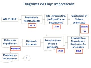 Diagrama de Flujo Importación

Alta en SHCP

Selección del
Agente Aduanal
Art. 159

Alta en Padrón Gral.
y/o Específico de
Importadores
Art. 59

Clasificación en
Sistema
Armonizado
Consulta
FA

Elaboración
de pedimento

Cálculo de
Impuestos

Pedimento

Recopilación de
anexos al
pedimento
Art. 36

Prevalidación
del pedimento

1

Cumplimiento de
Regulaciones y
Restricciones No
Arancelarias
RRNA

 