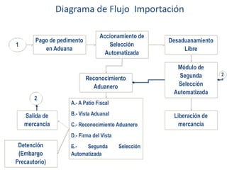 Diagrama de Flujo Importación

1

Pago de pedimento
en Aduana

Accionamiento de
Selección
Automatizada

Reconocimiento
Aduanero
2

Salida de
mercancía

Módulo de
Segunda
Selección
Automatizada

A.- A Patio Fiscal

B.- Vista Aduanal
C.- Reconocimiento Aduanero
D.- Firma del Vista

Detención
(Embargo
Precautorio)

Desaduanamiento
Libre

E.Segunda
Automatizada

Selección

Liberación de
mercancía

2

 