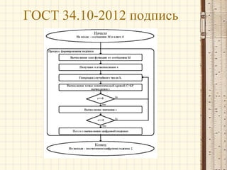 ГОСТ 34.10-2012 подпись

 