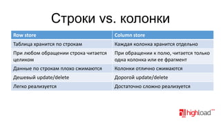 Строки vs. колонки
Row store

Column store
• Колонки

Таблица хранится по строкам

Каждая колонка хранится отдельно

При любом обращении строка читается
целиком

При обращении к полю, читается только
одна колонка или ее фрагмент

Данные по строкам плохо сжимаются

Колонки отлично сжимаются

Дешевый update/delete

Дорогой update/delete

Легко реализуется

Достаточно сложно реализуется

 