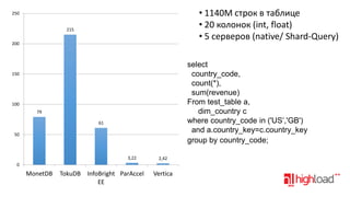 • 1140M строк в таблице
• 20 колонок (int, float)
• 5 серверов (native/ Shard-Query)

250
215
200

select
country_code,
count(*),
sum(revenue)
From test_table a,
dim_country c
where country_code in ('US’,'GB')
and a.country_key=c.country_key
group by country_code;

150

100
79
61
50

3,22

2,42

0

MonetDB

TokuDB InfoBright ParAccel
EE

Vertica

 