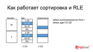 Как работает сортировка и RLE
Gender

Age

M

1-20
21-25
26-35
36+

F

Impressions

1-20
21-25
26-35
36+
2 I/O

2 I/O

select sum(impressions) from t
where age=‘21-25’

 