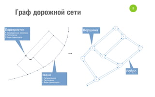 Граф дорожной сети

→

8

 