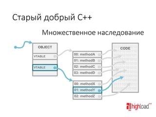 Старый добрый C++
Множественное наследование
OBJECT
VTABLE

00: methodA
01: methodB

VTABLE

02: methodC
03: methodD
00: methodX
01: methodY
02: methodZ

010110010010
CODE
101010100110
101010100101
010101001010
101010101010
101010101010
101010101010
101010100010
111010100100
011110000010
101001010100

 