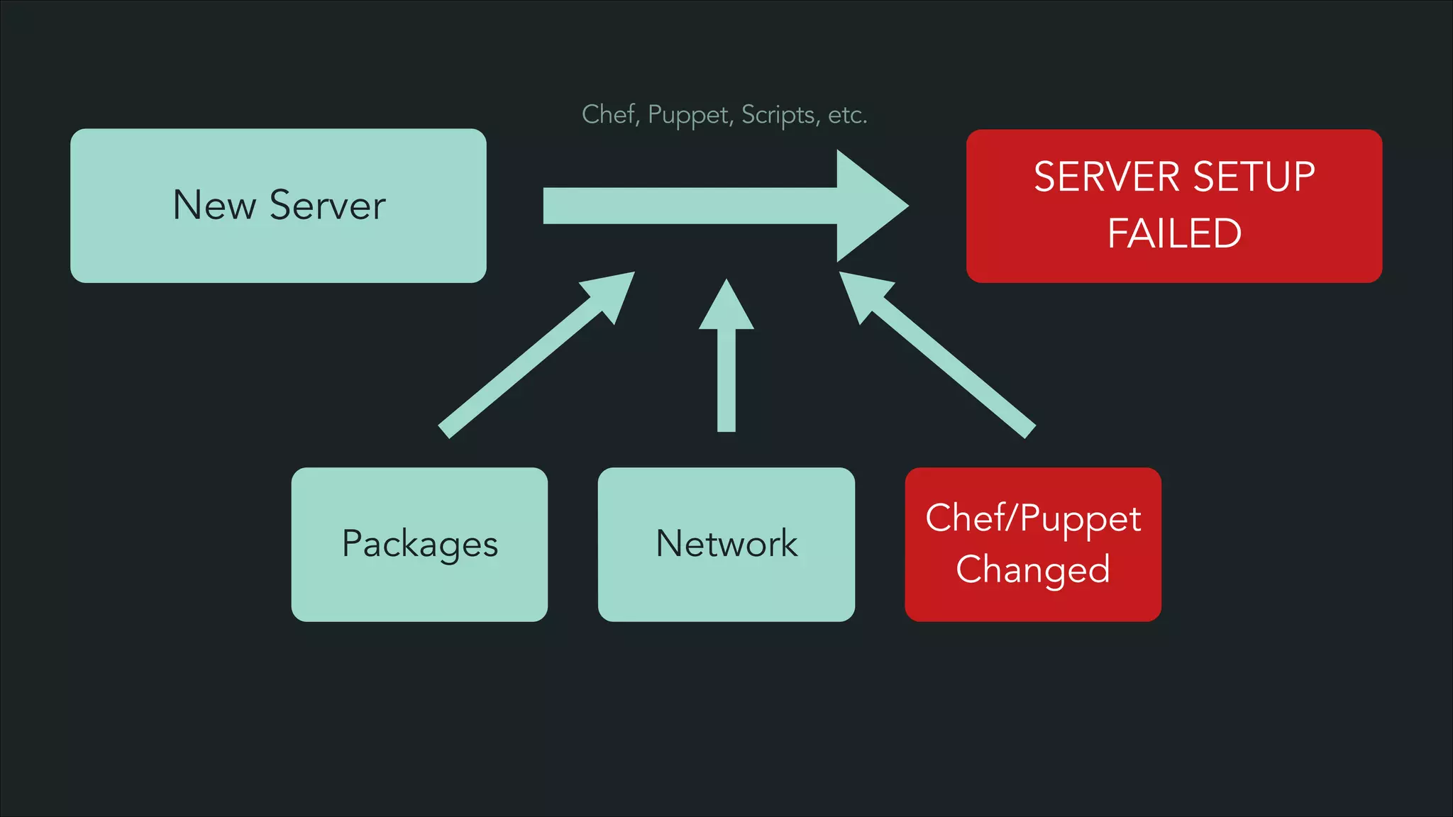 Chef, Puppet, Scripts, etc.

SERVER SETUP
FAILED

New Server

Packages

Network

Chef/Puppet
Changed

 