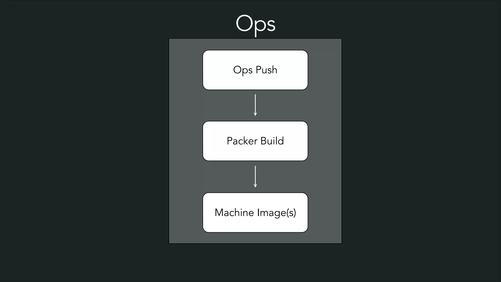 Ops
Ops Push

Packer Build

Machine Image(s)

 