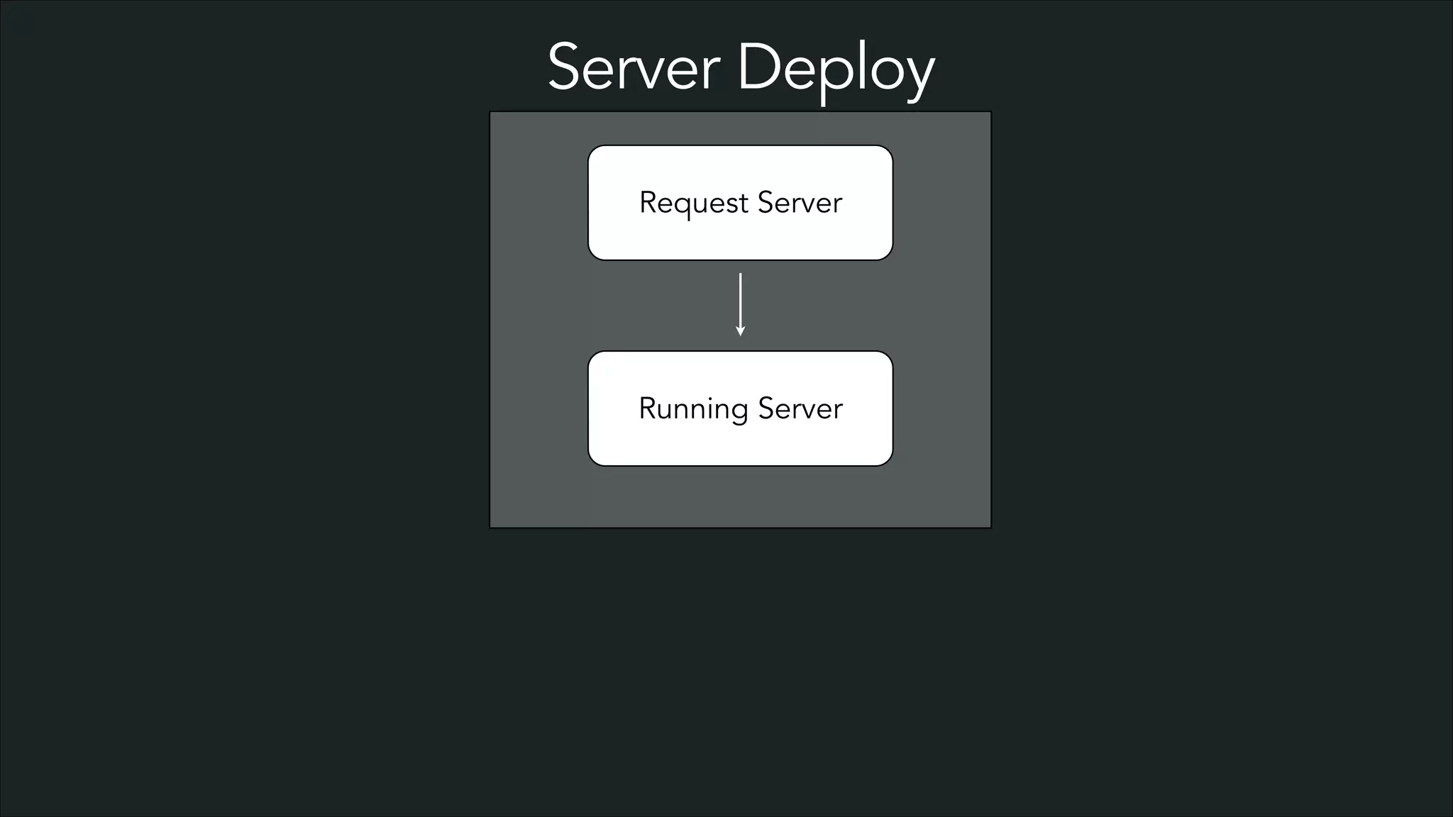 Server Deploy
Request Server

Running Server

 