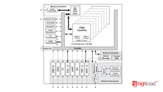 Figure 1-1

Functional Block Diagram

Memory Subsystem
4MB
MSM
SRAM

64-Bit
DDR3 EMIF

MSMC

Debug & Trace

Boot ROM

Semaphore

C66x
CorePac

Power
Management
PLL

32KB L1
P-Cache

´3

32KB L1
D-Cache

512KB L2 Cache

EDMA

8 Cores @ up to 1.25 GHz

´3

TeraNet

HyperLink

Multicore Navigator

Switch

´4
SRIO

Ethernet
Switch
SGMII
´2

´2
TSIP

SPI

UART

´2
PCIe

I2C

GPIO

EMIF 16

Queue
Manager

Packet
DMA

Security
Accelerator
Packet
Accelerator

Network Coprocessor

 