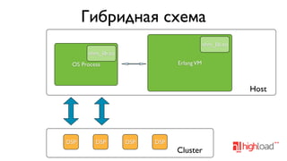 Гибридная схема
shm_lib.so
shm_lib.so
Erlang VM

OS Process

Host

DSP

DSP

DSP

DSP

Cluster

 