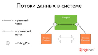 Потоки данных в системе
Erlang VM

– реальный
поток
– логический
поток
Process
Producer

– Erlang Port

Process
Consumer

 