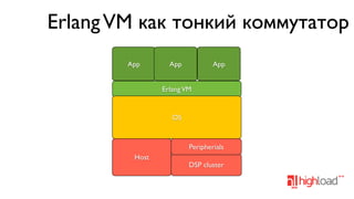 Erlang VM как тонкий коммутатор
App

App

App

Erlang VM

OS

Peripherials
Host

DSP cluster

 