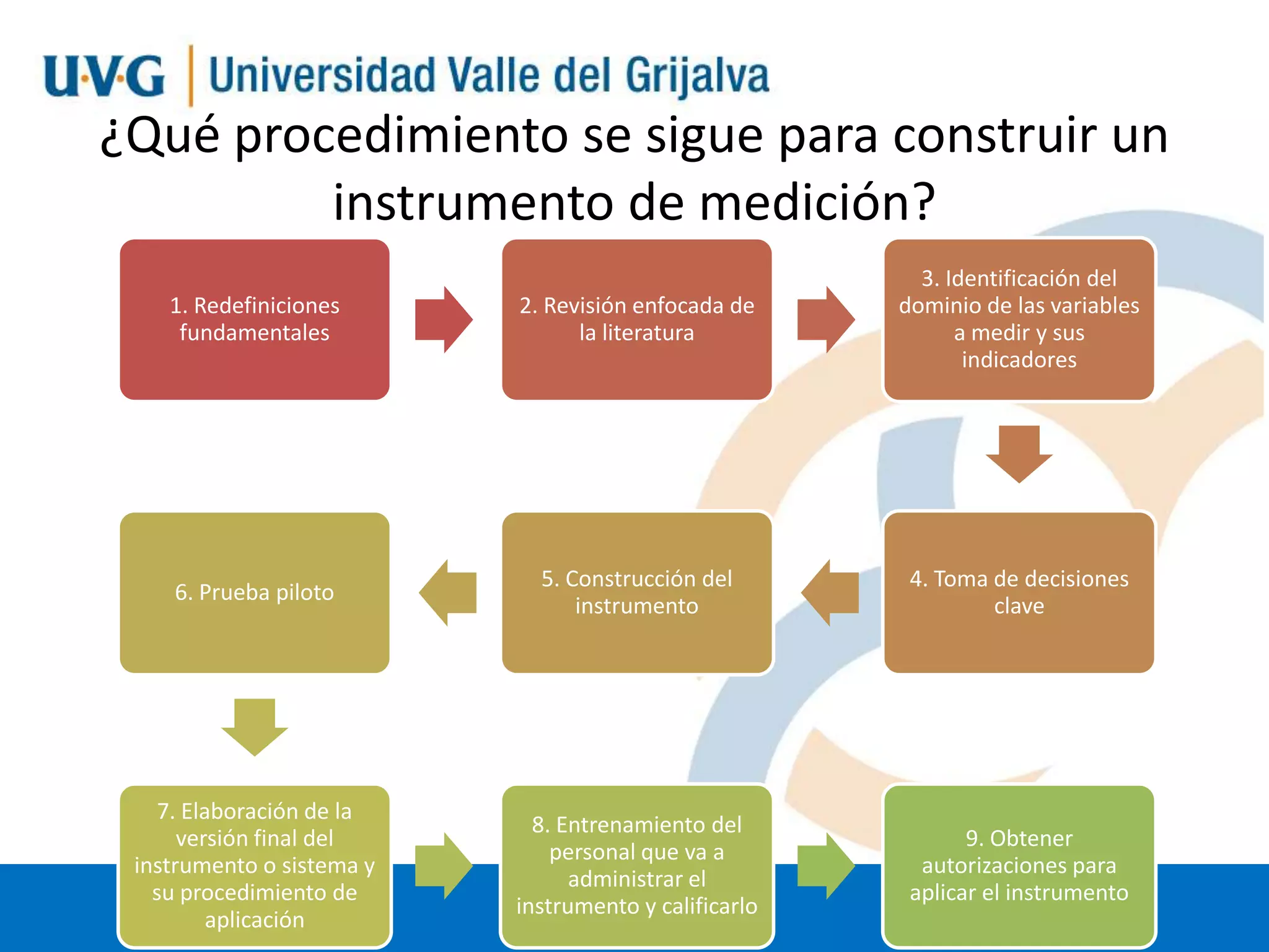 ¿Qué procedimiento se sigue para construir un
instrumento de medición?
1. Redefiniciones
fundamentales

2. Revisión enfocada de
la literatura

3. Identificación del
dominio de las variables
a medir y sus
indicadores

6. Prueba piloto

5. Construcción del
instrumento

4. Toma de decisiones
clave

7. Elaboración de la
versión final del
instrumento o sistema y
su procedimiento de
aplicación

8. Entrenamiento del
personal que va a
administrar el
instrumento y calificarlo

9. Obtener
autorizaciones para
aplicar el instrumento

 