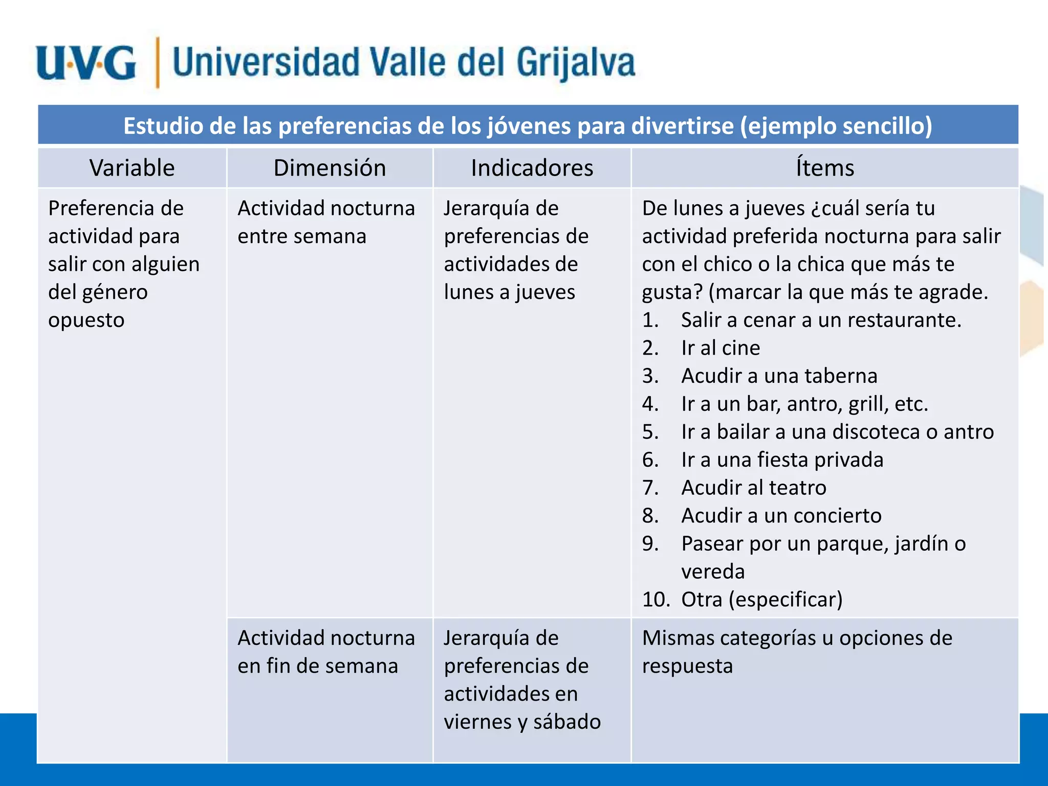 Estudio de las preferencias de los jóvenes para divertirse (ejemplo sencillo)
Variable
Preferencia de
actividad para
salir con alguien
del género
opuesto

Dimensión

Indicadores

Ítems

Actividad nocturna
entre semana

Jerarquía de
preferencias de
actividades de
lunes a jueves

De lunes a jueves ¿cuál sería tu
actividad preferida nocturna para salir
con el chico o la chica que más te
gusta? (marcar la que más te agrade.
1. Salir a cenar a un restaurante.
2. Ir al cine
3. Acudir a una taberna
4. Ir a un bar, antro, grill, etc.
5. Ir a bailar a una discoteca o antro
6. Ir a una fiesta privada
7. Acudir al teatro
8. Acudir a un concierto
9. Pasear por un parque, jardín o
vereda
10. Otra (especificar)

Actividad nocturna
en fin de semana

Jerarquía de
preferencias de
actividades en
viernes y sábado

Mismas categorías u opciones de
respuesta

 
