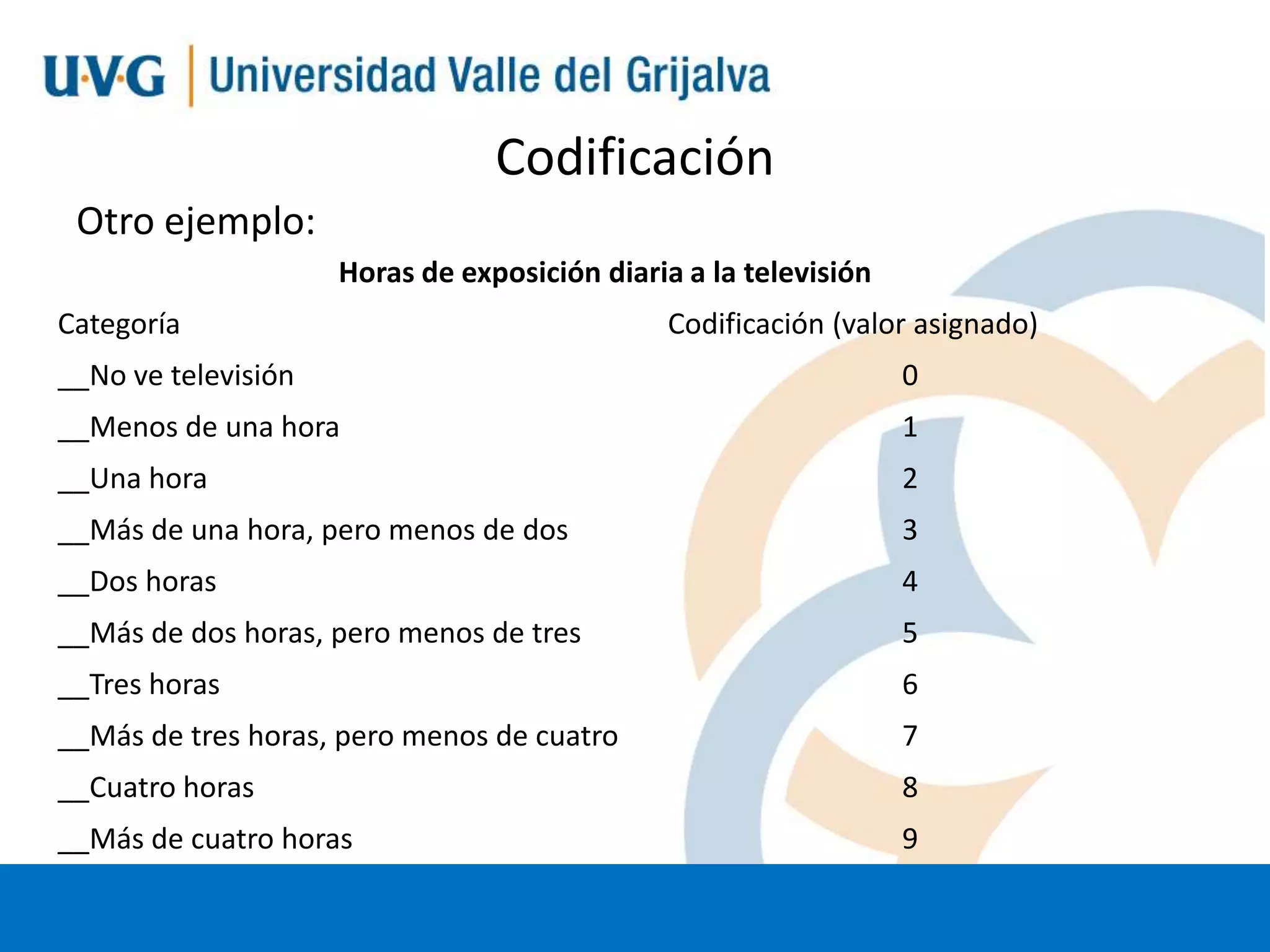 Codificación
Otro ejemplo:
Horas de exposición diaria a la televisión

Categoría

Codificación (valor asignado)

__No ve televisión

0

__Menos de una hora

1

__Una hora

2

__Más de una hora, pero menos de dos

3

__Dos horas

4

__Más de dos horas, pero menos de tres

5

__Tres horas

6

__Más de tres horas, pero menos de cuatro

7

__Cuatro horas

8

__Más de cuatro horas

9

 