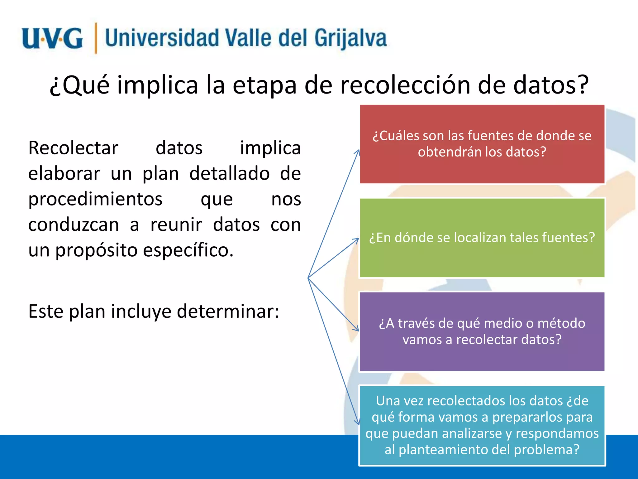 ¿Qué implica la etapa de recolección de datos?
Recolectar
datos
implica
elaborar un plan detallado de
procedimientos
que
nos
conduzcan a reunir datos con
un propósito específico.
Este plan incluye determinar:

¿Cuáles son las fuentes de donde se
obtendrán los datos?

¿En dónde se localizan tales fuentes?

¿A través de qué medio o método
vamos a recolectar datos?

Una vez recolectados los datos ¿de
qué forma vamos a prepararlos para
que puedan analizarse y respondamos
al planteamiento del problema?

 