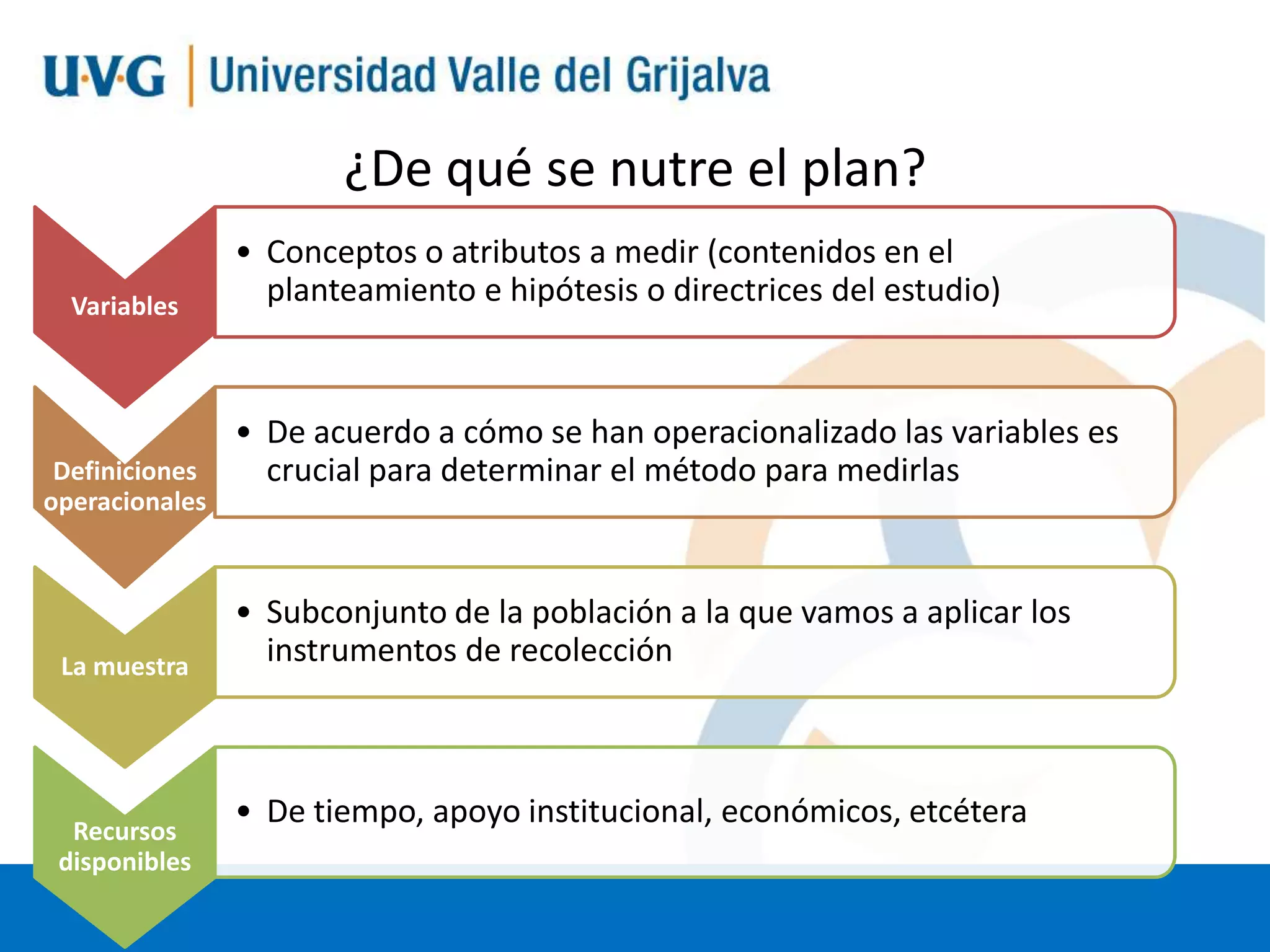 ¿De qué se nutre el plan?
Variables

Definiciones
operacionales

La muestra

Recursos
disponibles

• Conceptos o atributos a medir (contenidos en el
planteamiento e hipótesis o directrices del estudio)

• De acuerdo a cómo se han operacionalizado las variables es
crucial para determinar el método para medirlas

• Subconjunto de la población a la que vamos a aplicar los
instrumentos de recolección

• De tiempo, apoyo institucional, económicos, etcétera

 
