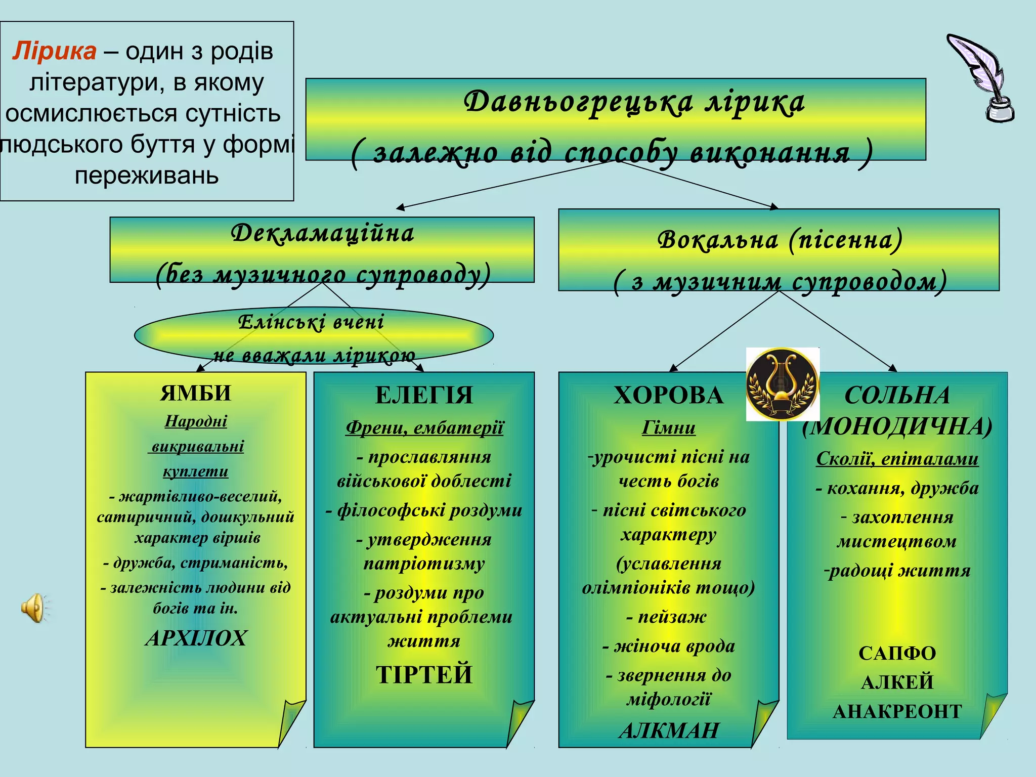 Лірика – один з родів
літератури, в якому
осмислюється сутність
людського буття у формі
переживань

Давньогрецька лірика
( залежно від способу виконання )

Декламаційна
(без музичного супроводу)

Вокальна (пісенна)
( з музичним супроводом)

Елінські вчені
не вважали лірикою
ЯМБИ

ЕЛЕГІЯ

ХОРОВА

Народні
викривальні
куплети
- жартівливо-веселий,
сатиричний, дошкульний
характер віршів
- дружба, стриманість,
- залежність людини від
богів та ін.

Френи, ембатерії
- прославляння
військової доблесті
- філософські роздуми
- утвердження
патріотизму
- роздуми про
актуальні проблеми
життя

Гімни
-урочисті пісні на
честь богів
- пісні світського
характеру
(уславлення
олімпіоніків тощо)
- пейзаж
- жіноча врода
- звернення до
міфології

АРХІЛОХ

ТІРТЕЙ

АЛКМАН

СОЛЬНА
(МОНОДИЧНА)
Сколії, епіталами
- кохання, дружба
- захоплення
мистецтвом
-радощі життя

САПФО
АЛКЕЙ
АНАКРЕОНТ

 