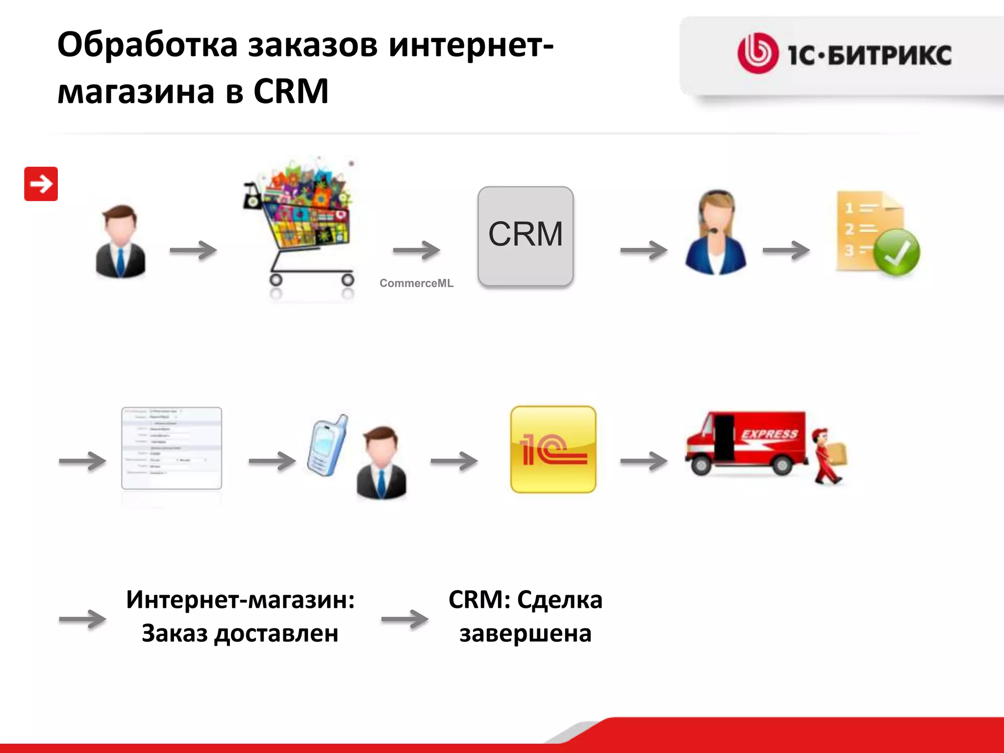 Обработка заказов интернетмагазина в CRM

CRM
CommerceML

Интернет-магазин:
Заказ доставлен

CRM: Сделка
завершена

 