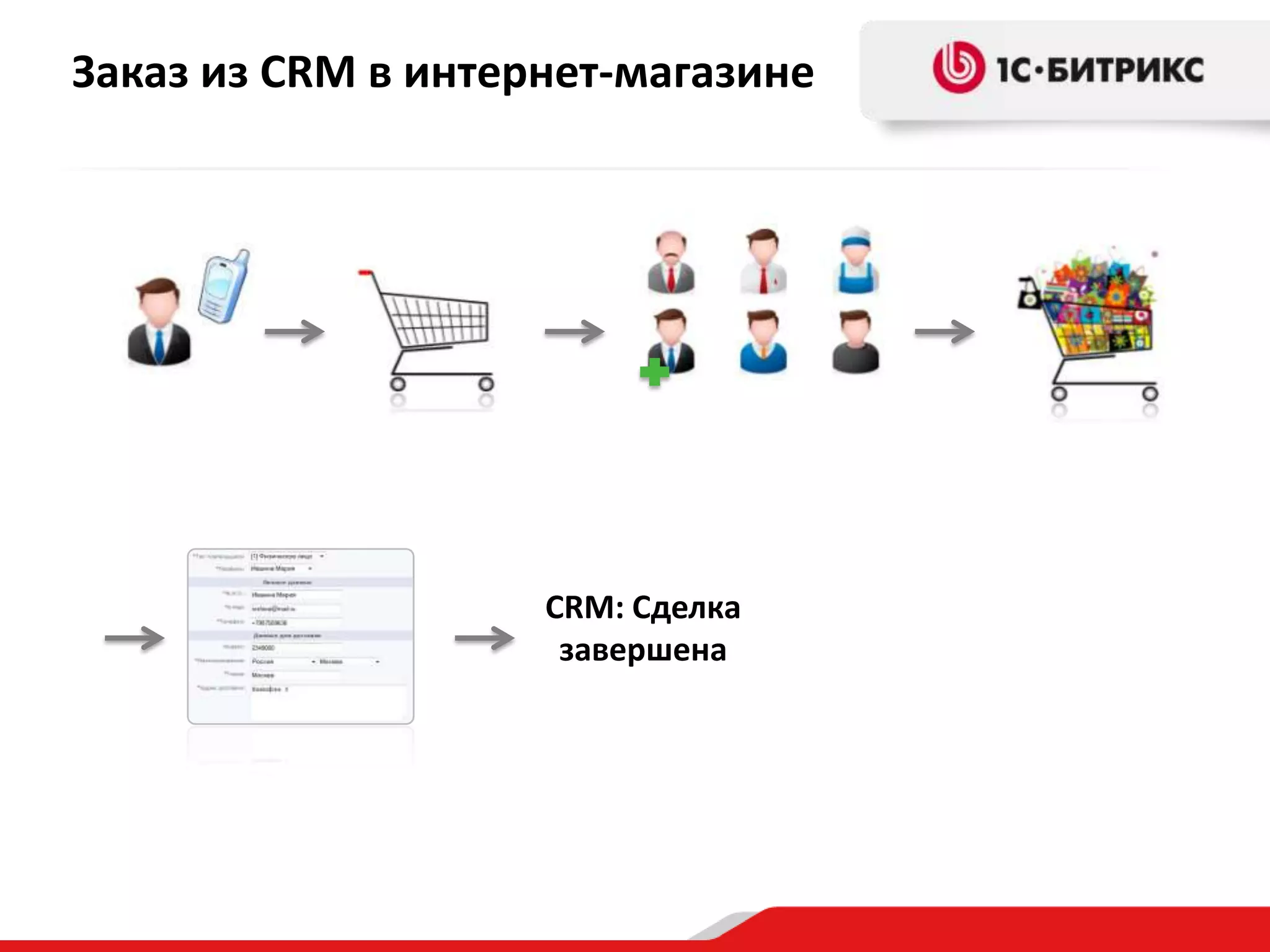 Заказ из CRM в интернет-магазине

CRM: Сделка
завершена

 