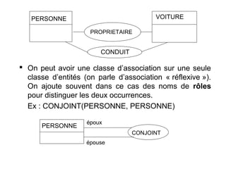VOITURE

PERSONNE
PROPRIETAIRE

CONDUIT

 On peut avoir une classe d’association sur une seule
classe d’entités (on parle d’association « réflexive »).
On ajoute souvent dans ce cas des noms de rôles
pour distinguer les deux occurrences.
Ex : CONJOINT(PERSONNE, PERSONNE)
PERSONNE

époux
CONJOINT
épouse

 