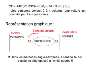 CONDUIT(PERSONNE [0,n], VOITURE [1,n])
Une personne conduit 0 à n voitures; une voiture est
conduite par 1 à n personnes.

Représentation graphique :
Sens de lecture

source

destination
VOITURE

PERSONNE
0,n

PROPRIETAIRE

1,1

!! Dans les méthodes anglo-saxonnes la cardinalité est
placée du côté opposé à l’entité source !!

 