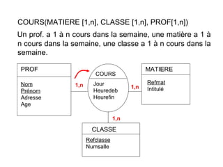COURS(MATIERE [1,n], CLASSE [1,n], PROF[1,n])
Un prof. a 1 à n cours dans la semaine, une matière a 1 à
n cours dans la semaine, une classe a 1 à n cours dans la
semaine.
PROF
Nom
Prénom
Adresse
Age

MATIERE

COURS
1,n

Jour
Heuredeb
Heurefin

1,n

CLASSE
Refclasse
Numsalle

1,n

Refmat
Intitulé

 