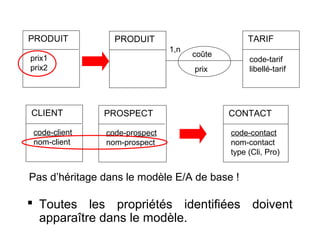 PRODUIT

TARIF

PRODUIT
1,n

prix1
prix2

coûte

code-tarif
libellé-tarif

prix

CLIENT

PROSPECT

CONTACT

code-client
nom-client

code-prospect
nom-prospect

code-contact
nom-contact
type (Cli, Pro)

Pas d’héritage dans le modèle E/A de base !

 Toutes les propriétés identifiées doivent
apparaître dans le modèle.

 