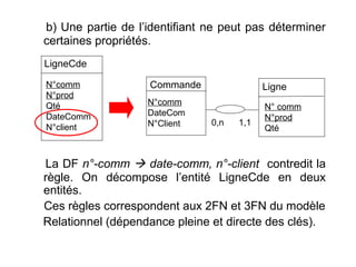 b) Une partie de l’identifiant ne peut pas déterminer
certaines propriétés.
LigneCde
N°comm
N°prod
Qté
DateComm
N°client

Commande
N°comm
DateCom
N°Client

Ligne

0,n

1,1

N° comm
N°prod
Qté

La DF n°-comm  date-comm, n°-client contredit la
règle. On décompose l’entité LigneCde en deux
entités.
Ces règles correspondent aux 2FN et 3FN du modèle
Relationnel (dépendance pleine et directe des clés).

 