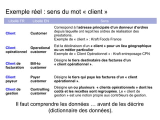Exemple réel : sens du mot « client »
Libellé FR

Libellé EN

Sens

Client

Customer

Correspond à l’adresse principale d’un donneur d’ordres
depuis laquelle ont reçoit les ordres de réalisation des
prestations.
Exemple de « client » : Kraft Foods France

Client
opérationnel

Operational
customer

Est la déclinaison d’un « client » pour un lieu géographique
ou un métier particulier
Exemple de « Client Opérationnel » : Kraft entreposage CPN

Client de
facturation

Bill-to
customer

Client
payeur

Payer
customer

Désigne le tiers qui paye les factures d’un « client
opérationnel ».

Client de
gestion

Controlling
customer

Désigne un ou plusieurs « clients opérationnels » dont les
coûts et les recettes sont regroupées. Le « client de
gestion » est une notion propre aux contrôleurs de gestion.

Désigne le tiers destinataire des factures d’un
« client opérationnel ».

Il faut comprendre les données … avant de les décrire
(dictionnaire des données).

 