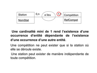 Station
NomStat

0,n

a lieu

1,1 Compétition
RefCompet

Une cardinalité mini de 1 rend l’existence d’une
occurrence d’entité dépendante de l’existence
d’une occurrence d’une autre entité.
Une compétition ne peut exister que si la station où
elle se déroule existe.
Une station peut exister de manière indépendante de
toute compétition.

 