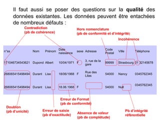 Il faut aussi se poser des questions sur la qualité des
données existantes. Les données peuvent être entachées
de nombreux défauts :
Contradiction
(pb de cohérence)

Hors nomenclature
(pb de conformité et d’intégrité)
Incohérence

n°ss

Nom

Prénom

Date
naissance

sexe Adresse

Code
Postal

Ville

Téléphone

171046734543621 Dupond Albert

10/04/1971 F

3, rue de la
gare

99999

Strasbourg 01 32145678

268065415498494 Durant Lise

18/06/1968 F

Rue des
Lilas

54000

Nancy

268065415498494 Durant Lisa

18.06.1968 F

54000

Null

Doublon
(pb d’unicité)

0345762345
0345762345

Erreur de Format
(pb de conformité)
Erreur de saisie
(pb d’exactitude)

Absence de valeur
(pb de complétude)

Pb d’intégrité
référentielle

 