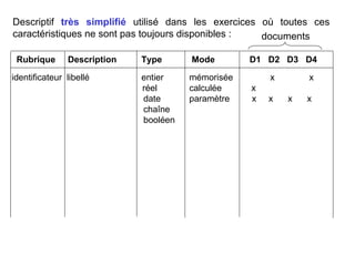 Descriptif très simplifié utilisé dans les exercices où toutes ces
caractéristiques ne sont pas toujours disponibles :
documents
Rubrique

Description

identificateur libellé

Type

Mode

entier
réel
date
chaîne
booléen

mémorisée
calculée
paramètre

D1 D2 D3 D4
x
x
x

x

x
x

x

 