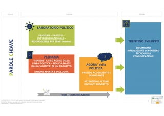 cosa

come

dove

4

PAROLE CHIAVE

1

LABORATORIO POLITICO
PENSIERO – PARTITO –
INTERGENERAZIONALE –
RICONOSCIBILE PER TEMI (mantra)

2

TRENTINO SVILUPPO

PLENARIA

DINAMISMO
INNOVAZIONE DI PENSIERO
TECNOLOGIA
COMUNICAZIONE

3

“SENTIRE” IL FILO ROSSO DELLA
LINEA POLITICA – FIDUCIA NASCE
DALLA SOLIDITA’ DI UN PROGETTO
UNIONE APERTA E INCLUSIVA

AGORA’ della
POLITICA
PARTITO ACCOGLIENTE E
DIALOGANTE
ATTENZIONE AI TEMI
DIVENUTI PROGETTO

5
WEB – COMUNICAZIONE
Copyright Gruppo di lavoro UPT: ANGELI, CACCIATORE; CASTELPIETRA, COMPERINI,
CONZATTI, DECARLI, FAILONI, FANTI, MIGAZZI, PANCHER, TURRA, VENTURA,
ZANGHELLINI. - Vietata la riproduzione

7

 