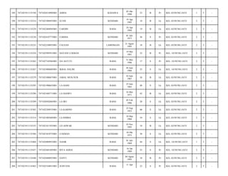 189

7471021911135194

7471024510905001

ASRIA

KANAWA

05 Okt
1990

23

B

Pr

KEL GUNUNG JATI/

1

5

-

190

7471021911135216

7471021904955001

ELVIS

KENDARI

19 Apr
1995

18

B

Lk

KEL GUNUNG JATI/

2

5

-

191

7471021911135229

7471022404945001

FARDIN

RAHA

24 Apr
1994

19

B

Lk

KEL GUNUNG JATI/

2

5

-

192

7471021911135230

7471024107775001

FARIDA

KENDARI

01 Juli
1977

36

S

Pr

KEL GUNUNG JATI/

2

5

-

193

7471021911135233

7471022108955001

FAUZAN

LAMONGAN

21 Agust
1995

18

B

Lk

KEL GUNUNG JATI/

2

5

-

194

7471021911135254

7471025905915001

HAYANI LUKMAN

KENDARI

19 Mei
1991

22

B

Pr

KEL. GUNUNG JATI/

2

5

-

195

7471021911135265

7471027105965001

IJA ASTUTI

RAHA

31 Mei
1996

17

S

Pr

KEL. GUNUNG JATI/

2

5

-

196

7471021911135267

7471023006885001

IKBAL HALIM

RAHA

30 Juni
1988

25

S

Lk

KEL. GUNUNG JATI/

2

5

-

197

7471021911135279

7471021006875001

JABAL MUH.NUR

RAHA

10 Juni
1987

26

B

Lk

KEL GUNUNG JATI/

2

5

-

198

7471021911135295

7471021906655001

LA HAISI

RAHA

19 Juni
1965

48

S

Lk

KEL GUNUNG JATI/

2

5

-

199

7471021911135296

7471021605715001

LA HANIFU

RAHA

16 Mei
1971

42

B

Lk

KEL GUNUNG JATI/

2

5

-

200

7471021911135299

7471020502865001

LA IRU

RAHA

05 Feb
1986

28

S

Lk

KEL GUNUNG JATI/

2

5

-

201

7471021911135303

7471022309535001

LA KARINO

RAHA

23 Sep
1953

60

S

Lk

KEL GUNUNG JATI/

2

5

-

202

7471021911135314

7471021003605001

LA RIMBA

RAHA

10 Mar
1960

54

S

Lk

KEL GUNUNG JATI/

2

5

-

203

7471021911135333

7471021011955001

LD ASWAR

KENDARI

10 Nov
1995

18

B

Lk

KEL GUNUNG JATI/

2

5

-

204

7471021911135384

7471021010755001

LUKMAN

KENDARI

10 Okt
1975

38

S

Lk

KEL GUNUNG JATI/

2

5

-

205

7471021911135404

7471024909935001

NASIR

RAHA

01 Juli
1969

44

S

Lk

KEL. GUNUNG JATI/

1

5

-

206

7471021911135427

7471025601895001

RITA ASRIA

KENDARI

16 Jan
1989

25

S

Pr

KEL. GUNUNG JATI/

2

5

-

207

7471021911135440

7471024408955001

SANTI

KENDARI

04 Agust
1995

18

B

Pr

KEL GUNUNG JATI/

2

5

-

208

7471021911135465

7471025104915001

SURYANI

22

S

Pr

KEL GUNUNG JATI/

2

5

-

RAHA

11 Apr

 