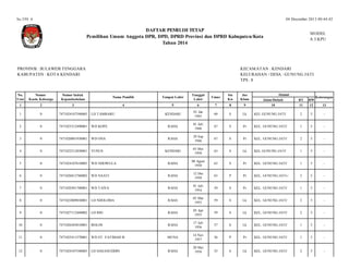 04 December 2013 00:44:42

No.TPS :8

DAFTAR PEMILIH TETAP
Pemilihan Umum Anggota DPR, DPD, DPRD Provinsi dan DPRD Kabupaten/Kota
Tahun 2014

PROVINSI : SULAWESI TENGGARA
KABUPATEN : KOTA KENDARI

M ODEL
A.3.KPU

KECAM ATAN : KENDARI
KELURAHAN / DESA : GUNUNG JATI
TPS : 8

No.
Urut

Nomor
Kartu Keluarga

Nomor Induk
Kependudukan

Nama Pemilih

Tempat Lahir

Tanggal
Lahir

Umur

Sts
Kw

Jns
Klmn

1

2

3

4

5

6

7

8

9

1

0

7471024107540005

LD TAMBARU

KENDARI

01 Jan
1945

69

S

Lk

2

0

7471025312490001

WD KOPE

RAHA

01 Juli
1946

67

S

3

0

7471020801930001

WD ONA

RAHA

29 Sep
1946

67

4

0

7471022512830001

YUNUS

KENDARI

03 Mei
1950

5

0

7471024107610005

WD NDOWULA

RAHA

6

0

7471026812760002

WD NAATI

7

0

7471020301700001

8

0

9

Alamat
Jalan/Dukuh
10

Keterangan

RT
11

RW
12

KEL GUNUNG JATI/

2

5

-

Pr

KEL. GUNUNG JATI/

1

5

-

S

Pr

KEL. GUNUNG JATI/

2

5

-

63

S

Lk

KEL GUNUNG JATI/

1

5

-

08 Agust
1950

63

S

Pr

KEL. GUNUNG JATI/

1

5

-

RAHA

12 Des
1950

63

P

Pr

KEL. GUNUNG JATI-/

2

5

-

WD TAIYA

RAHA

01 Juli
1954

59

S

Pr

KEL. GUNUNG JATI/

1

5

-

7471022809830001

LD NDOLOMA

RAHA

05 Mar
1955

59

S

Lk

KEL. GUNUNG JATI/

2

5

-

0

7471027112440002

LD IDO

RAHA

05 Apr
1955

59

S

Lk

KEL. GUNUNG JATI/

2

5

-

10

0

7471026303810001

BOLOS

RAHA

17 Juli
1956

57

S

Lk

KEL. GUNUNG JATI/

1

5

-

11

0

7471025411570001

WD ST. FATIMAH B

MUNA

14 Nov
1957

56

P

Pr

KEL. GUNUNG JATI/

1

5

-

12

0

7471024107540005

LD HASANUDDIN

RAHA

20 Mei
1958

55

S

Lk

KEL. GUNUNG JATI/

2

5

-

13

 