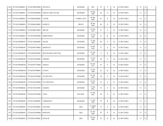 169

7471021810080011

7471021005810003

ANTON.H

KENDARI

1981

32

S

Lk

JL.MUTIARA/

15

6

-

170

7471021810080011

7471025803860002

DAHLIA ABD SALAM

KENDARI

18 Mar
1986

28

S

Pr

JL.MUTIARA/

15

6

-

171

7471021810080014

7471020805460001

TAYEB

TUMBU JAYA

08 Mei
1946

67

P

Lk

JL.MUTIARA/

14

6

-

172

7471021810080014

7471020601680001

HASRUN

MENUI

06 Jan
1968

46

S

Lk

JL.MUTIARA/

14

6

-

173

7471021810080014

7471025006720001

ARFAH

KENDARI

10 Juni
1972

41

S

Pr

JL.MUTIARA/

14

6

-

174

7471021810080014

7471025502930002

HAIRUNNISA

KENDARI

15 Feb
1993

21

B

Pr

JL.MUTIARA/

14

6

-

175

7471021902080247

7471021204650001

HALIM

KENDARI

12 Apr
1965

48

S

Lk

JL.MUTIARA/

15

6

-

176

7471021902080247

7471025007760001

MARWATI

KENDARI

10 Juli
1976

37

S

Pr

JL.MUTIARA/

15

6

-

177

7471021902080247

7471020704970001

MUH.RANDA SAPUTRA

KENDARI

07 Apr
1997

17

B

Lk

JL.MUTIARA/

15

6

-

178

7471021902080249

7471022107630001

HARMIN

KENDARI

21 Juli
1963

50

S

Lk

JL.MUTIARA/

15

6

-

179

7471021902080249

7471024107710002

NAHLIA

KENDARI

01 Juli
1971

42

S

Pr

JL.MUTIARA/

15

6

-

180

7471021902080249

7471022707900001

YULIUS

KENDARI

27 Juli
1990

23

B

Lk

JL.MUTIARA/

15

6

-

181

7471021902080249

7471024107930004

YULPIYANTI

KENDARI

01 Juli
1993

20

S

Pr

JL.MUTIARA/

15

6

-

182

7471021902080249

7471024107950004

YULTRIYANTI

KENDARI

01 Juli
1995

18

S

Pr

JL.MUTIARA/

15

6

-

183

7471021902080262

7471021501610001

JAHARA

KENDARI

15 Jan
1961

53

S

Lk

JL.MUTIARA/

15

6

-

184

7471021902080262

7471024107670006

YANA

BAU-BAU

01 Juli
1967

46

S

Pr

JL.MUTIARA/

15

6

-

185

7471021902080262

7471021106940001

FARDIANTO

KENDARI

11 Juni
1994

19

B

Lk

JL.MUTIARA/

15

6

-

186

7471021902080267

7471021208780001

JUSLIADI

ARA

12 Agust
1978

35

S

Lk

JL.MUTIARA/

15

6

-

187

7471021902080267

7471024107840004

ROSNANI

ARA

01 Juli
1984

29

S

Pr

JL.MUTIARA/

15

6

-

188

7471021902080267

7471020312840001

JENALDI

ARA

03 Des
1984

29

B

Lk

JL.MUTIARA/

15

6

-

 