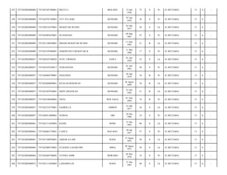 247

7471022002080008

7471025307380001

BECCE.L

MOLAWE

248

7471022002080008

7471024701760001

ATY SULASRI

KENDARI

249

7471022002080009

7471020310570001

MUKHTAR BUNDU

250

7471022002080009

7471024903670001

251

7471022002080009

252

13 Juli
1938

75

S

Pr

JL.MUTIARA/

15

6

-

07 Jan
1976

38

S

Pr

JL.MUTIARA/

15

6

-

KENDARI

03 Okt
1957

56

S

Lk

JL.MUTIARA/

15

6

-

HJ.HASNAH

KENDARI

09 Mar
1967

47

S

Pr

JL.MUTIARA/

15

6

-

7471021106920001

IDHAM MUKHTAR BUNDU

KENDARI

11 Juni
1992

21

B

Lk

JL.MUTIARA/

15

6

-

7471022002080009

7471025105960001

HARDIYANTI MUKHTAR B

KENDARI

11 Mei
1996

17

S

Pr

JL.MUTIARA/

15

6

-

253

7471022002080037

7471020107580022

SUPU TIRIMAN

SAWA

01 Juli
1958

55

S

Lk

JL.MUTIARA/

15

6

-

254

7471022002080037

7471024107630017

NURJANNAH

KENDARI

01 Juli
1963

50

S

Pr

JL.MUTIARA/

15

6

-

255

7471022002080037

7471026004790001

HASLINDA

KENDARI

20 Apr
1979

34

B

Pr

JL.MUTIARA/

15

6

-

256

7471022002080037

7471022608890001

RYAN KURNIAWAN

KENDARI

26 Agust
1989

24

B

Lk

JL.MUTIARA/

15

6

-

257

7471022002080037

7471022307920001

DEDY ERNAWAN

KENDARI

23 Juli
1992

21

B

Lk

JL.MUTIARA/

15

6

-

258

7471022002080037

7471024106940002

ERNA

BOE NAGA

01 Juni
1994

19

B

Pr

JL.MUTIARA/

15

6

-

259

7471022002080057

7471022210770001

SAHRIN.LS

AMBON

22 Okt
1977

36

S

Lk

JL.MUTIARA/

15

6

-

260

7471022002080057

7471026912800001

NURSIA

OBI

29 Des
1980

33

S

Pr

JL.MUTIARA/

15

6

-

261

7471022002080061

7471023112450003

RASID

BONE

31 Des
1945

68

S

Lk

JL.MUTIARA/

15

6

-

262

7471022002080061

7471026801570001

CADYA

BAU-BAU

28 Jan
1957

57

S

Pr

JL.MUTIARA/

15

6

-

263

7471022002080061

7471021308930001

AKBAR ILLAHI

RAHA

13 Agust
1993

20

S

Lk

JL.MUTIARA/

15

6

-

264

7471022002080064

7471022008750001

SYAFRIN LASARUDIN

BIMA

20 Agust
1975

38

S

Lk

JL.MUTIARA/

15

6

-

265

7471022002080064

7471024405780002

YUSNIA AMIR

MORAMO

04 Mei
1978

35

S

Pr

JL.MUTIARA/

15

6

-

266

7471022002080072

7471023112650003

LAHADISA,SE

RAHA

31 Des
1965

48

S

Lk

JL.MUTIARA/

15

6

-

 