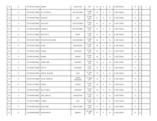 32

0

7471021812710002

ARIFIN

JAWI-JAWI

1971

42

S

Lk

JL.MUTIARA/

14

6

-

33

0

7471025203720002

HJ. YUSNIATI

BULUKUMBA

12 Mar
1972

42

S

Pr

JL.MUTIARA/

15

6

-

34

0

7471020705720001

NASRUN

LIPU

07 Mei
1972

41

S

Lk

JL.MUTIARA/

15

6

-

35

0

7471021406720001

EDI AGUS

BULUKUMBA

14 Juni
1972

41

S

Lk

JL.MUTIARA/

15

6

-

36

0

7471026410720002

JUHARTI

BULUKUMBA

24 Okt
1972

41

S

Pr

JL.MUTIARA/

15

6

-

37

0

7471027112720001

MULIYATI

BONE

31 Des
1972

41

S

Pr

JL.MUTIARA/

15

6

-

38

0

7471021405730002

SUGIANTO PAILORI

BULUKUMBA

14 Mei
1973

40

S

Lk

JL.MUTIARA/

15

6

-

39

0

7471022305730001

GUER

MAKASSAR

23 Mei
1973

40

S

Lk

JL.MUTIARA/

14

6

-

40

0

7471020307730001

RAJAB

KENDARI

03 Juli
1973

40

S

Lk

JL.MUTIARA/

14

6

-

41

0

7471020310730001

BAHRI

SIDRAP

03 Okt
1973

40

S

Lk

JL.MUTIARA/

14

6

-

42

0

7471021906740001

SARIFUDIN

LAIWORU

19 Juni
1974

39

S

Lk

JL.MUTIARA/

15

6

-

43

0

7471025401740002

NETTY

KENDARI

14 Jan
1975

39

S

Pr

JL.MUTIARA/

14

6

-

44

0

7471020106750001

ISMAIL WAHAB

ARA

01 Juni
1975

38

S

Lk

JL.MUTIARA/

14

6

-

45

0

7471021708750006

AGUS HAMSAH

UJUNG
PANDANG

17 Agust
1975

38

S

Lk

JL.MUTIARA/

14

6

-

46

0

7471027112750001

HASNI

WANCI

31 Des
1975

38

S

Pr

JL.MUTIARA/

15

6

-

47

0

7471026302760001

RITA SAKTI

KENDARI

23 Feb
1976

38

S

Pr

JL.MUTIARA/

14

6

-

48

0

7471026904760001

JOIS AMELIA

MAKASSAR

29 Apr
1976

37

S

Pr

JL.MUTIARA/

14

6

-

49

0

7471024107760001

TANRA

ARA

01 Juli
1976

37

S

Pr

JL.MUTIARA/

15

6

-

50

0

7471021807760001

MUH.ASRI

BONTOTIRO

18 Juli
1976

37

S

Lk

JL.MUTIARA/

14

6

-

51

0

7471026808760002

HANNAWATI

SIDRAP

28 Agust
1976

37

S

Pr

JL.MUTIARA/

14

6

-

 
